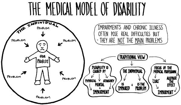 Image is titled "The Medical Model of Disability". On the left there is a circle with a person inside, titled "the individual". Inside the circle are lots of arrows pointed at the person saying "problem". Outside the circle, on the right, it says "impairments and chronic illness often pose real difficulties but they are not the main problems". Below that, it says "traditional view" in a bubble, with arrows pointing down to three more bubbles. The first of those says "disability is caused by physical, medical, sensory impairment", "the individual is impaired and is the problem" and "focus of the medical profession cure & alleviate the effects of impairment"