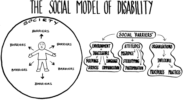 Image is titled "The Medical Model of Disability". On the left there is a circle with a person inside, titled "the individual". Inside the circle are lots of arrows pointed away from the person saying "barriers". Outside the circle, on the right, it says "social barriers" with arrows going down to three more bubbles. The first says "environment inaccessible, buildings, services, language, communication", the second says "attitudes, prejudice, stereotyping, discrimination" and the third says "organisations, inflexible, procedures paths"
pairments and chronic illness often pose real difficulties but they are not the main problems". Below that, it says "traditional view" in a bubble, with arrows pointing down to three more bubbles. The first of those says "disability is caused by physical, medical, sensory impairment", "the individual is impaired and is the problem" and "focus of the medical profession cure & alleviate the effects of impairment"
